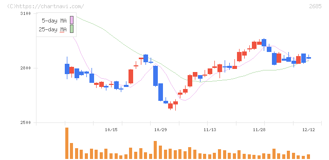 アンドエスティＨＤ(2685)の日足チャート