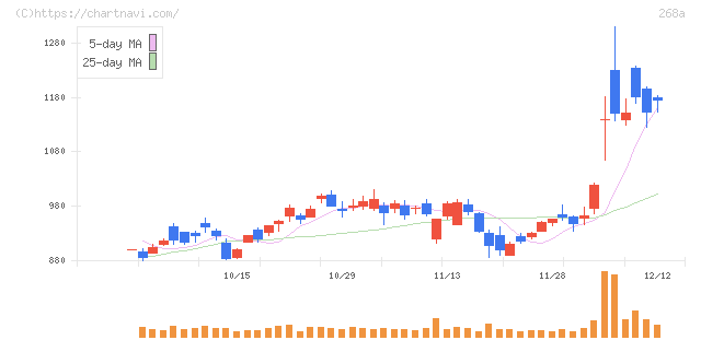 リガク・ホールディングス(268A)の日足チャート