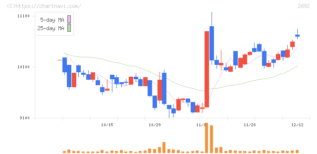 伊藤忠食品(2692)の日足チャート