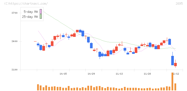 くら寿司(2695)の日足チャート