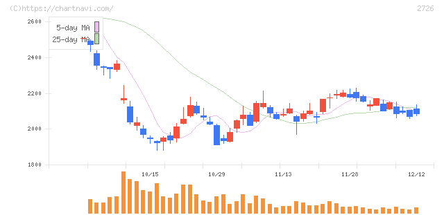 パルグループホールディングス(2726)の日足チャート