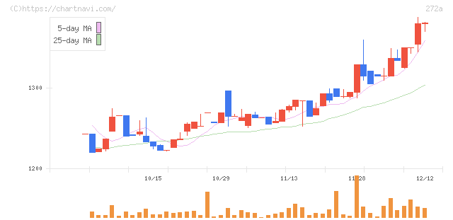グリーンクロスホールディングス(272A)の日足チャート