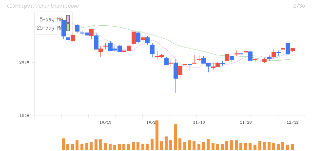 エディオン(2730)の日足チャート