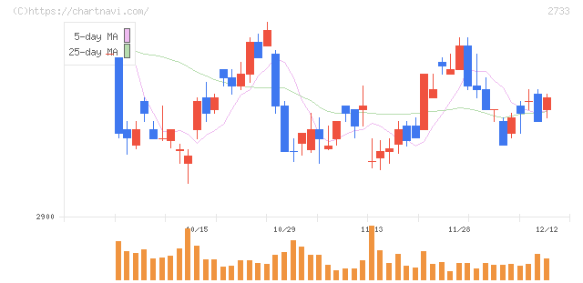 あらた(2733)の日足チャート