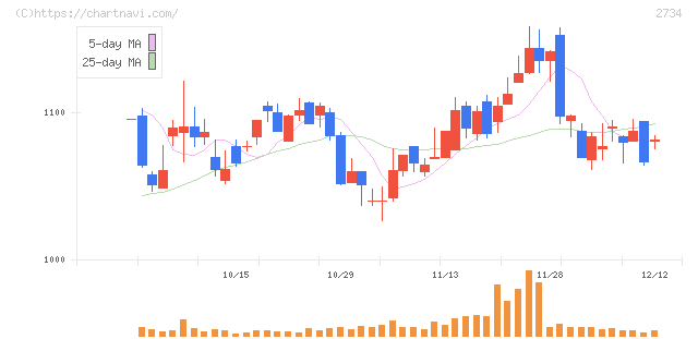 サーラコーポレーション(2734)の日足チャート