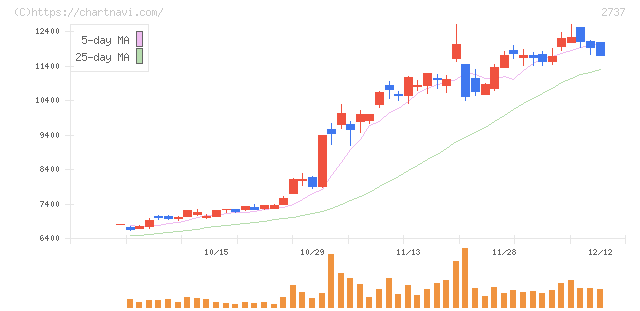 トーメンデバイス(2737)の日足チャート