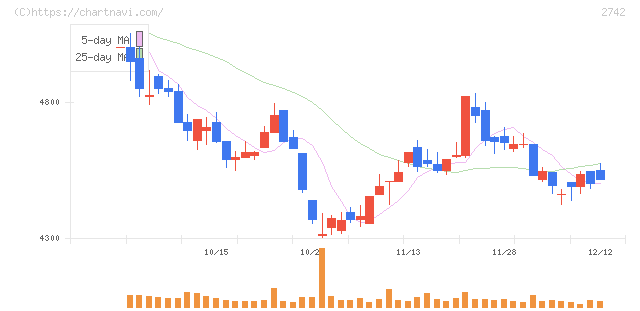 ハローズ(2742)の日足チャート
