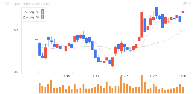 ＪＰホールディングス(2749)の日足チャート