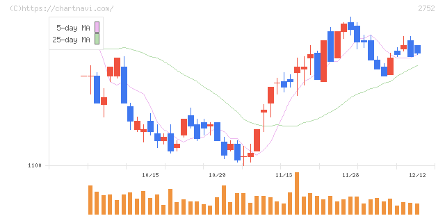 フジオフードグループ本社(2752)の日足チャート