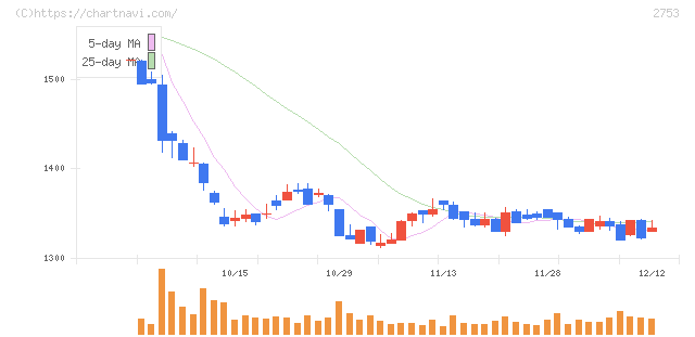 あみやき亭(2753)の日足チャート