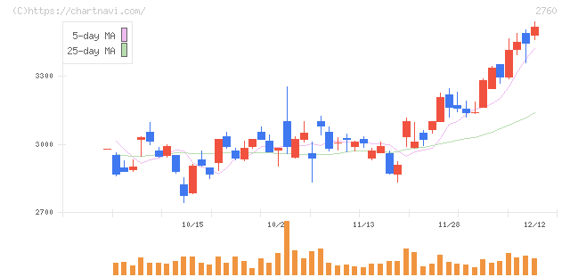 東京エレクトロン　デバイス(2760)の日足チャート