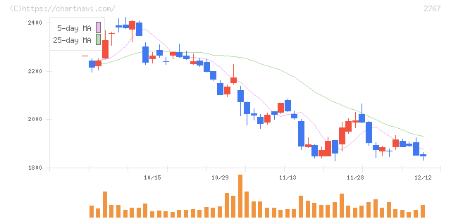 円谷フィールズホールディングス(2767)の日足チャート