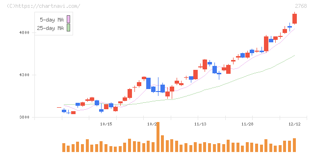 双日(2768)の日足チャート
