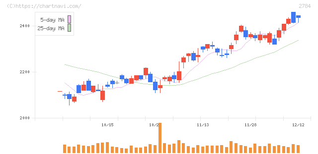 アルフレッサ　ホールディングス(2784)の日足チャート
