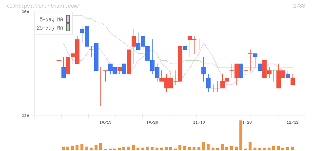 アップルインターナショナル(2788)の日足チャート