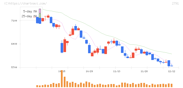 大黒天物産(2791)の日足チャート