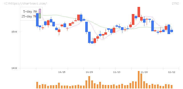 ハニーズホールディングス(2792)の日足チャート
