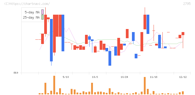 日本プリメックス(2795)の日足チャート