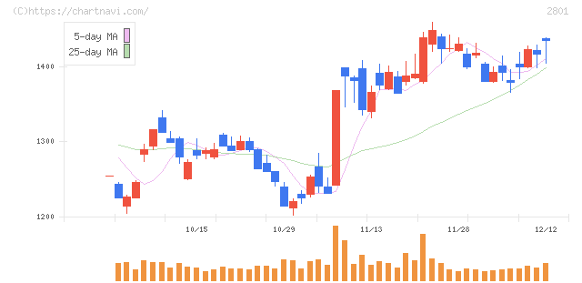 キッコーマン(2801)の日足チャート