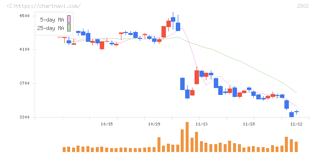 味の素(2802)の日足チャート