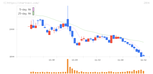 ブルドックソース(2804)の日足チャート