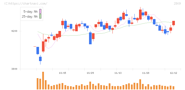キユーピー(2809)の日足チャート