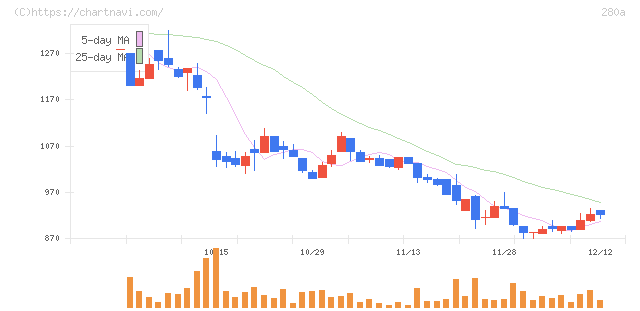 ＴＭＨ(280A)の日足チャート