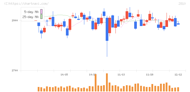 ハウス食品グループ本社(2810)の日足チャート