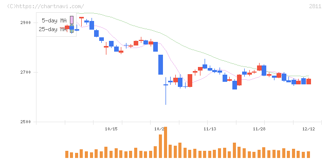 カゴメ(2811)の日足チャート
