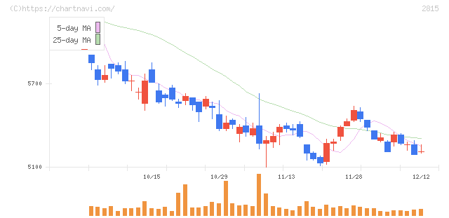 アリアケジャパン(2815)の日足チャート