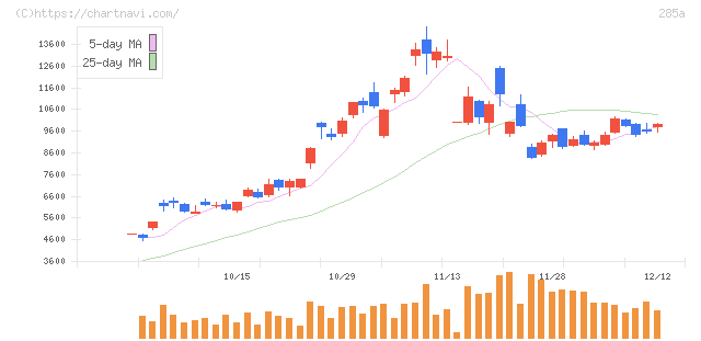 キオクシアホールディングス(285A)の日足チャート