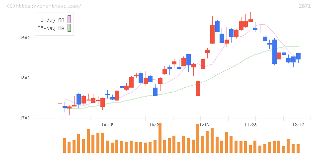 ニチレイ(2871)の日足チャート
