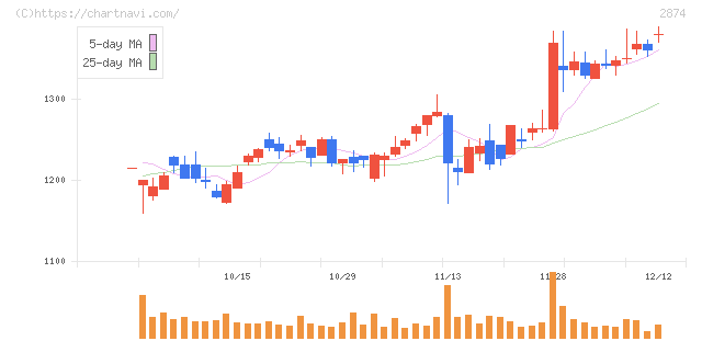 ヨコレイ(2874)の日足チャート