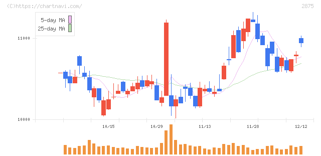 東洋水産(2875)の日足チャート