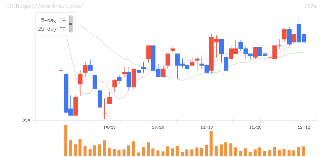 黒田グループ(287A)の日足チャート