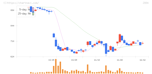 ヨシムラ・フード・ホールディングス(2884)の日足チャート