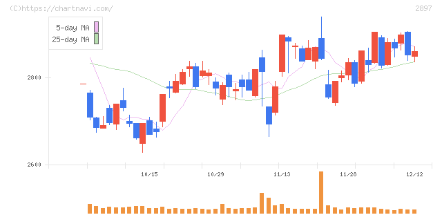 日清食品ホールディングス(2897)の日足チャート