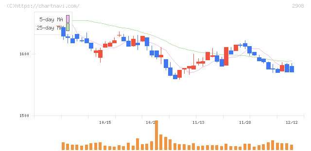 フジッコ(2908)の日足チャート