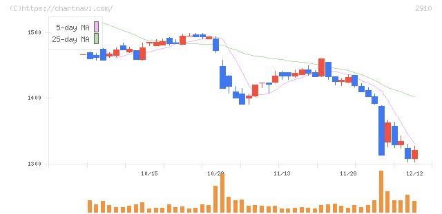 ロック・フィールド(2910)の日足チャート
