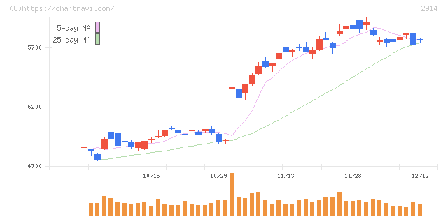 ＪＴ(2914)の日足チャート