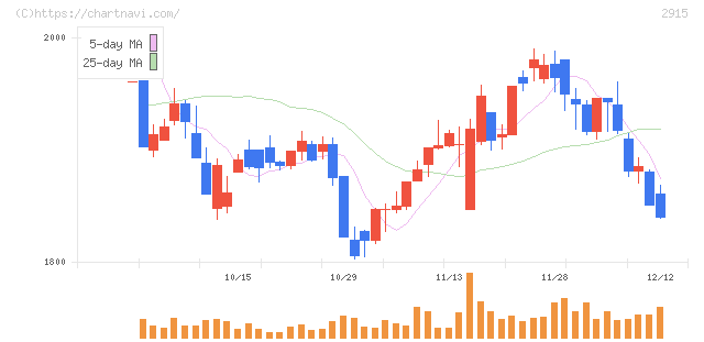 ケンコーマヨネーズ(2915)の日足チャート