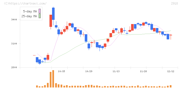 わらべや日洋ホールディングス(2918)の日足チャート