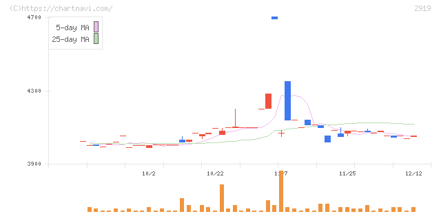 マルタイ(2919)の日足チャート