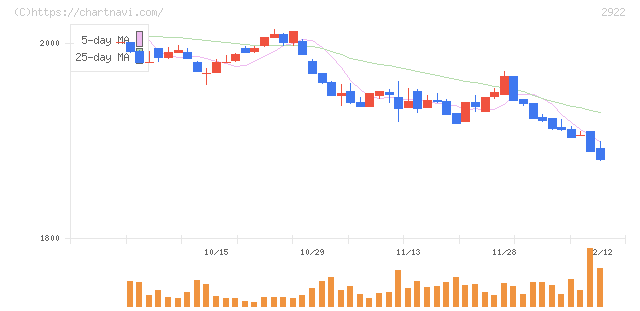 なとり(2922)の日足チャート