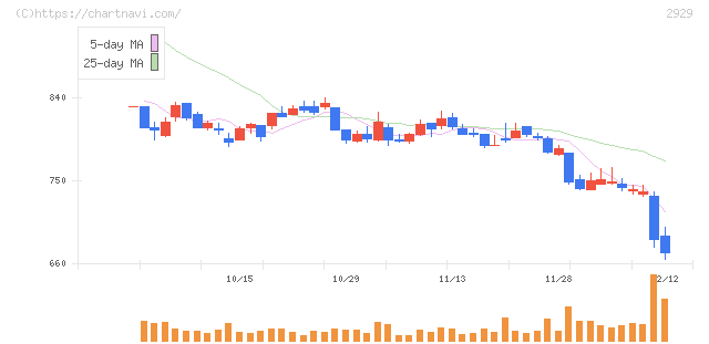 ファーマフーズ(2929)の日足チャート