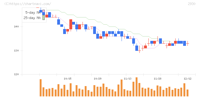 北の達人コーポレーション(2930)の日足チャート