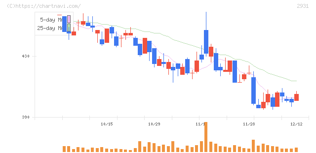 ユーグレナ(2931)の日足チャート