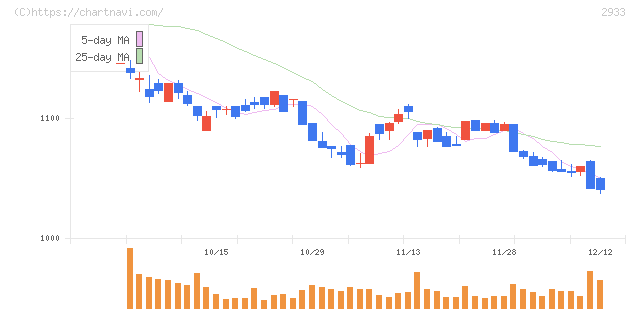 紀文食品(2933)の日足チャート