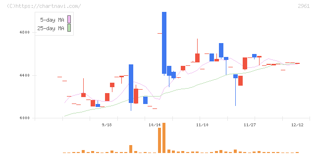 日本調理機(2961)の日足チャート