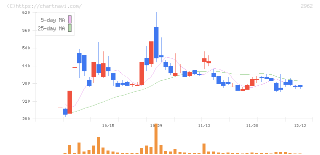 テクニスコ(2962)の日足チャート